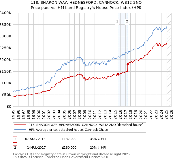 118, SHARON WAY, HEDNESFORD, CANNOCK, WS12 2NQ: Price paid vs HM Land Registry's House Price Index