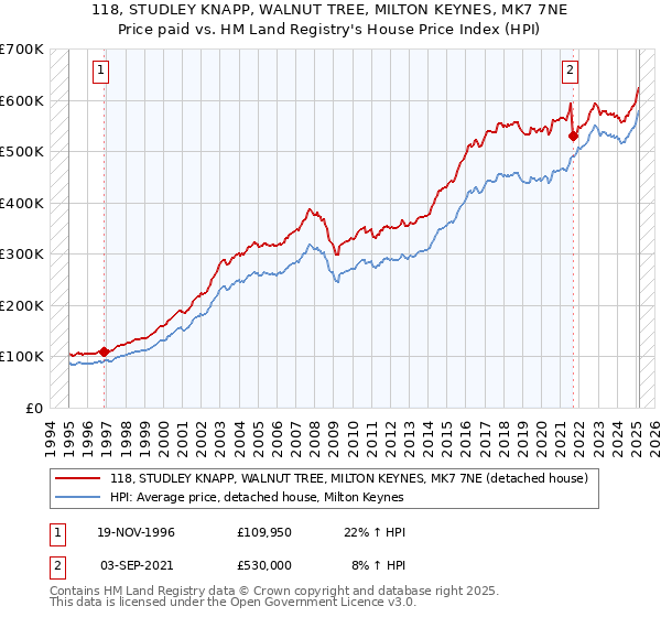 118, STUDLEY KNAPP, WALNUT TREE, MILTON KEYNES, MK7 7NE: Price paid vs HM Land Registry's House Price Index