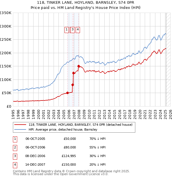 118, TINKER LANE, HOYLAND, BARNSLEY, S74 0PR: Price paid vs HM Land Registry's House Price Index