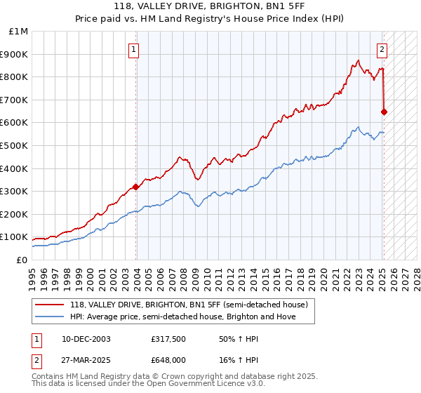 118, VALLEY DRIVE, BRIGHTON, BN1 5FF: Price paid vs HM Land Registry's House Price Index