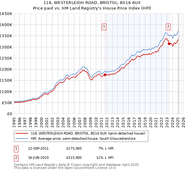 118, WESTERLEIGH ROAD, BRISTOL, BS16 6UX: Price paid vs HM Land Registry's House Price Index