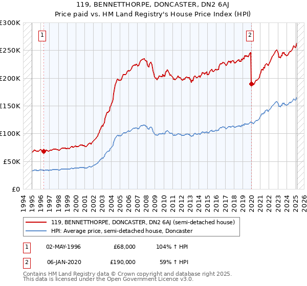 119, BENNETTHORPE, DONCASTER, DN2 6AJ: Price paid vs HM Land Registry's House Price Index