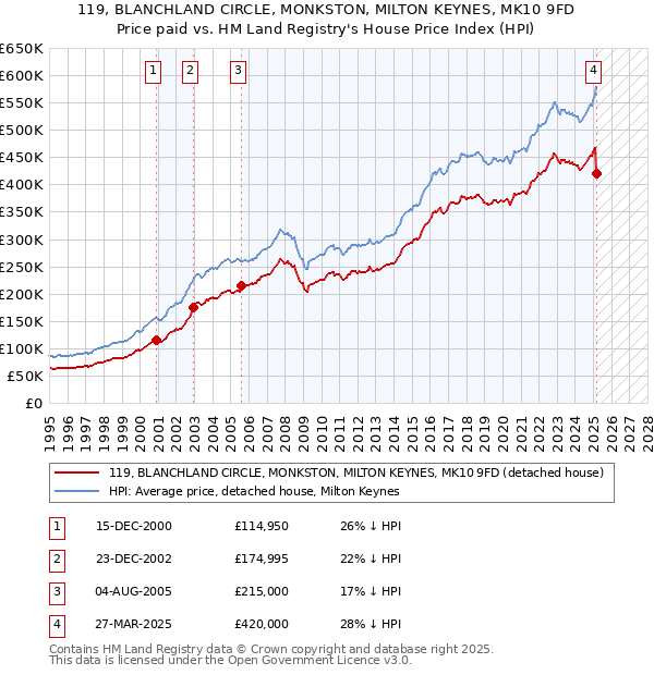119, BLANCHLAND CIRCLE, MONKSTON, MILTON KEYNES, MK10 9FD: Price paid vs HM Land Registry's House Price Index