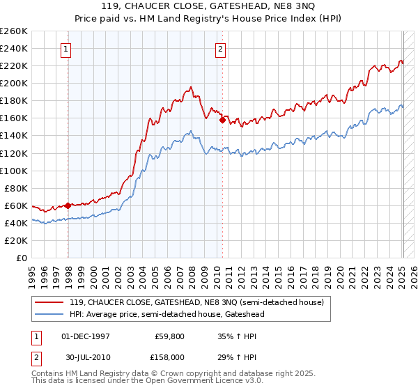 119, CHAUCER CLOSE, GATESHEAD, NE8 3NQ: Price paid vs HM Land Registry's House Price Index