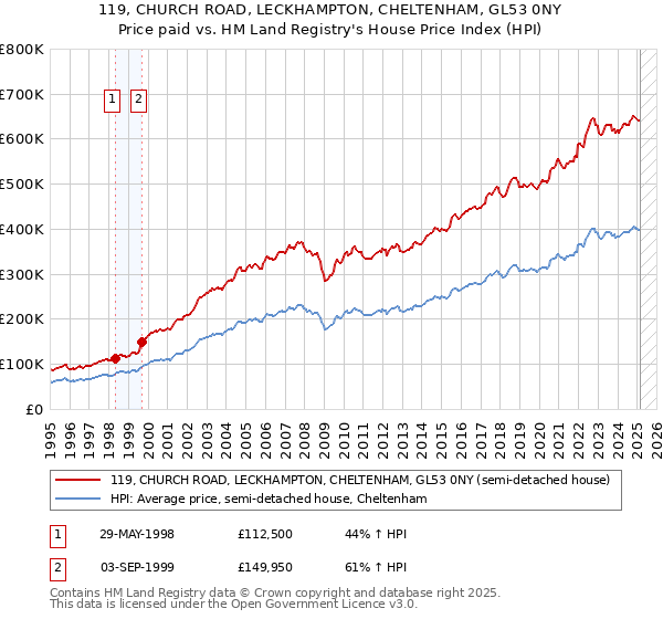 119, CHURCH ROAD, LECKHAMPTON, CHELTENHAM, GL53 0NY: Price paid vs HM Land Registry's House Price Index
