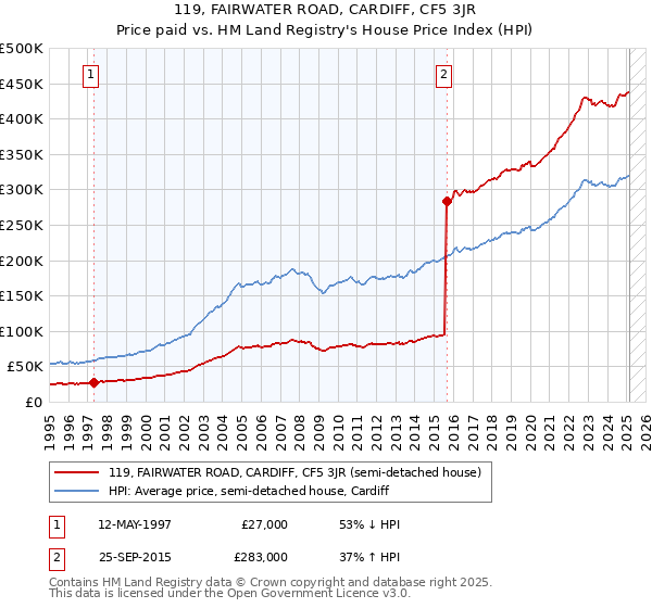 119, FAIRWATER ROAD, CARDIFF, CF5 3JR: Price paid vs HM Land Registry's House Price Index