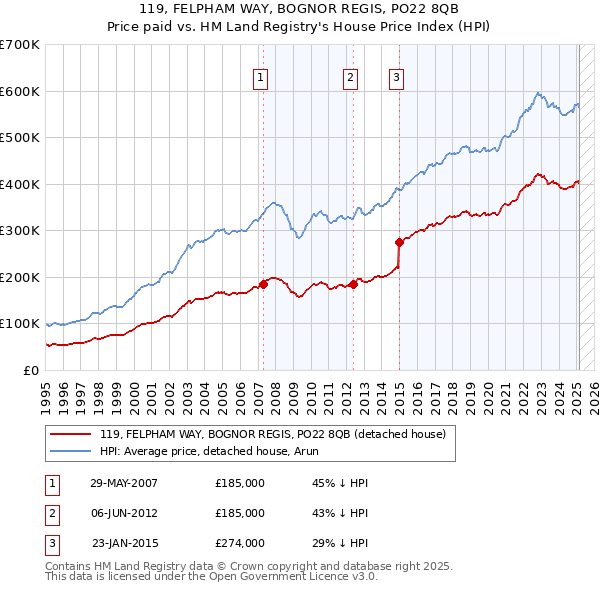 119, FELPHAM WAY, BOGNOR REGIS, PO22 8QB: Price paid vs HM Land Registry's House Price Index