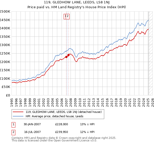 119, GLEDHOW LANE, LEEDS, LS8 1NJ: Price paid vs HM Land Registry's House Price Index