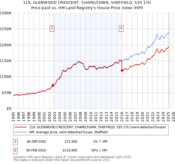 119, GLENWOOD CRESCENT, CHAPELTOWN, SHEFFIELD, S35 1YU: Price paid vs HM Land Registry's House Price Index