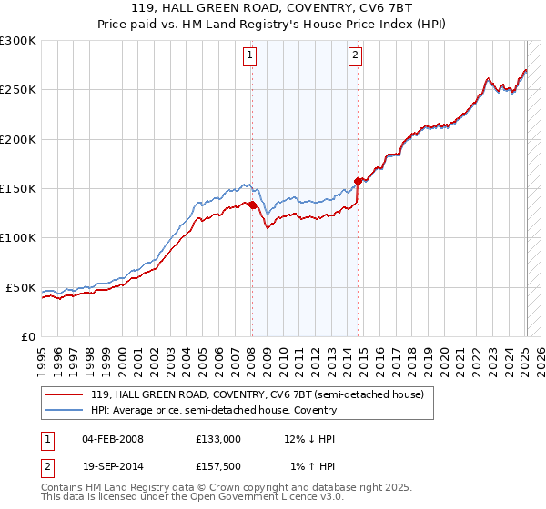 119, HALL GREEN ROAD, COVENTRY, CV6 7BT: Price paid vs HM Land Registry's House Price Index