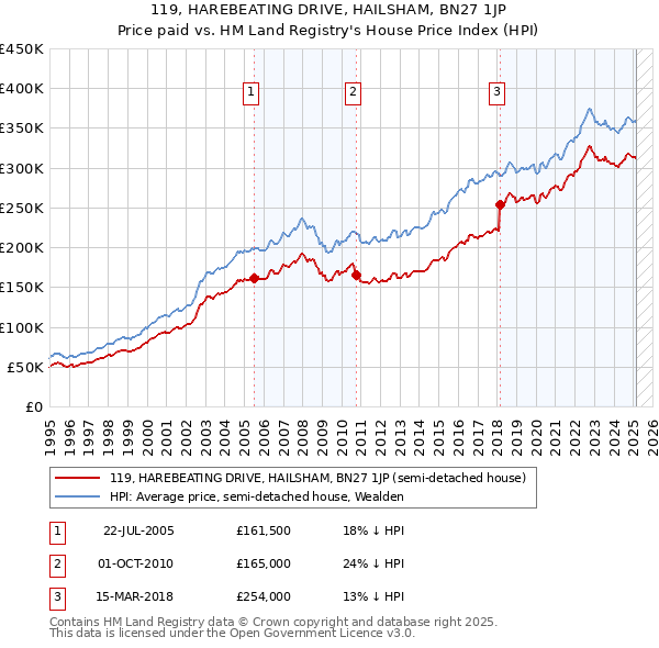 119, HAREBEATING DRIVE, HAILSHAM, BN27 1JP: Price paid vs HM Land Registry's House Price Index