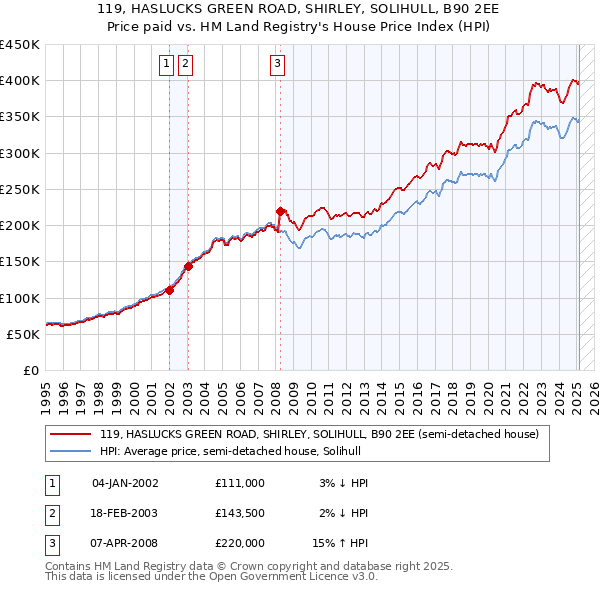 119, HASLUCKS GREEN ROAD, SHIRLEY, SOLIHULL, B90 2EE: Price paid vs HM Land Registry's House Price Index