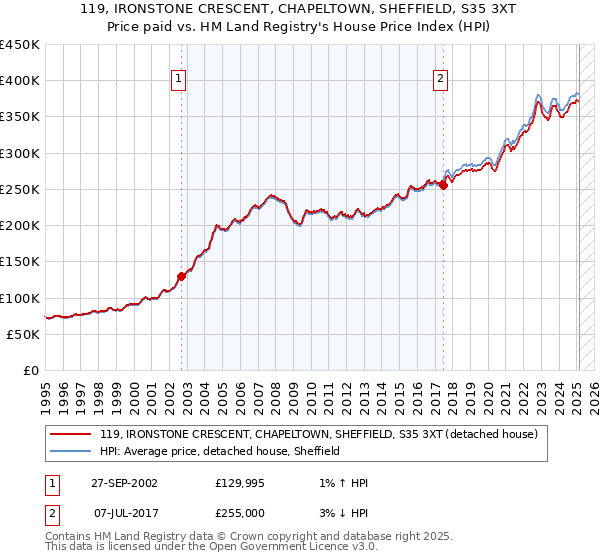 119, IRONSTONE CRESCENT, CHAPELTOWN, SHEFFIELD, S35 3XT: Price paid vs HM Land Registry's House Price Index