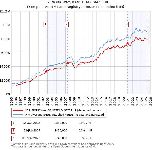 119, NORK WAY, BANSTEAD, SM7 1HR: Price paid vs HM Land Registry's House Price Index