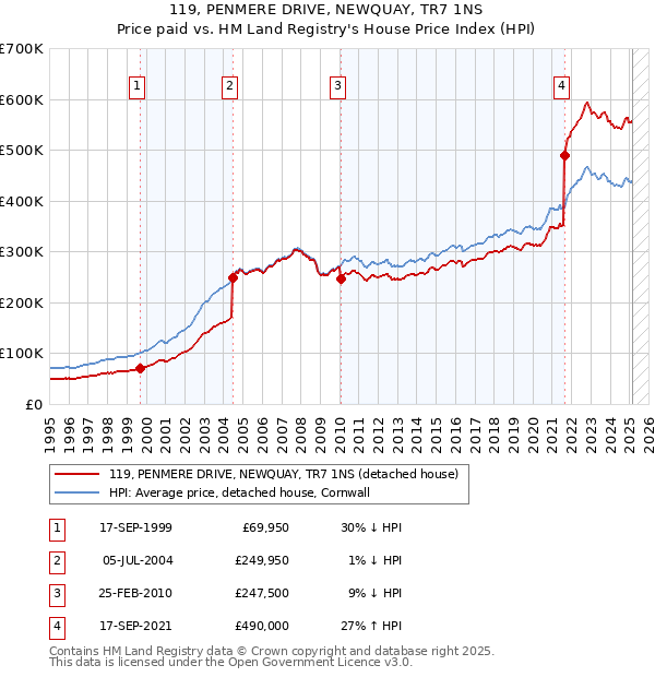 119, PENMERE DRIVE, NEWQUAY, TR7 1NS: Price paid vs HM Land Registry's House Price Index