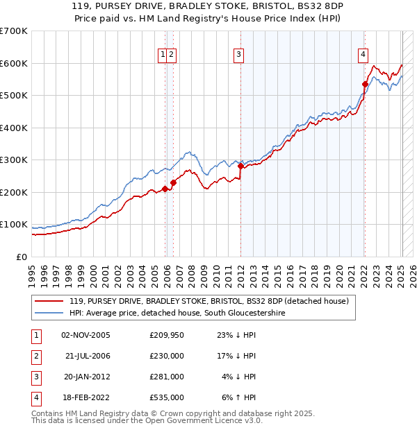 119, PURSEY DRIVE, BRADLEY STOKE, BRISTOL, BS32 8DP: Price paid vs HM Land Registry's House Price Index
