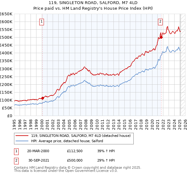 119, SINGLETON ROAD, SALFORD, M7 4LD: Price paid vs HM Land Registry's House Price Index