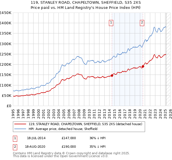 119, STANLEY ROAD, CHAPELTOWN, SHEFFIELD, S35 2XS: Price paid vs HM Land Registry's House Price Index