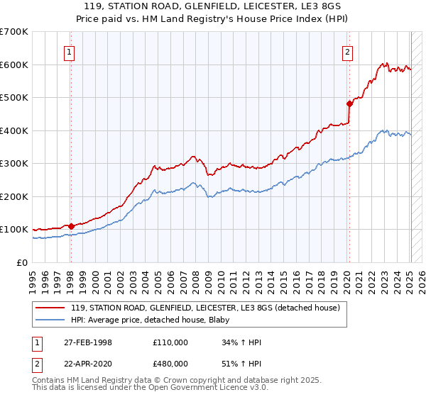 119, STATION ROAD, GLENFIELD, LEICESTER, LE3 8GS: Price paid vs HM Land Registry's House Price Index