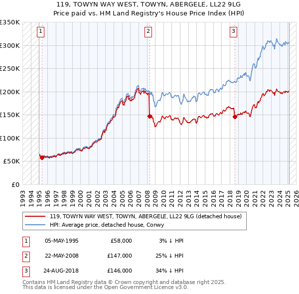 119, TOWYN WAY WEST, TOWYN, ABERGELE, LL22 9LG: Price paid vs HM Land Registry's House Price Index