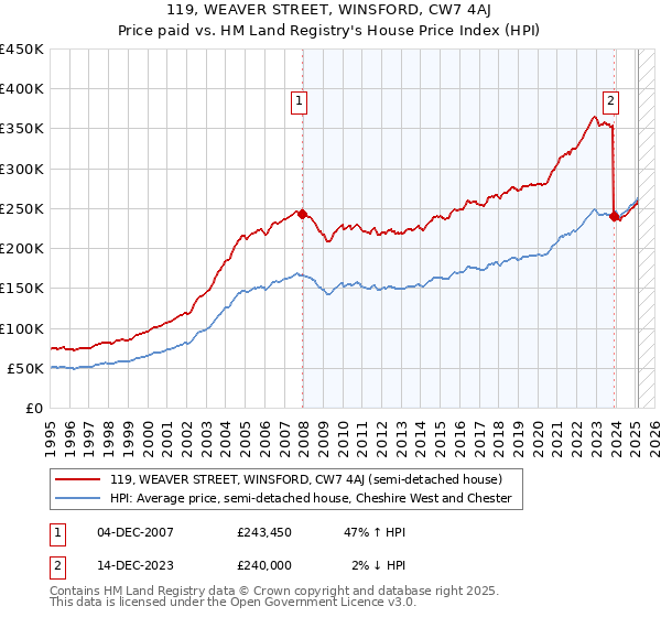 119, WEAVER STREET, WINSFORD, CW7 4AJ: Price paid vs HM Land Registry's House Price Index