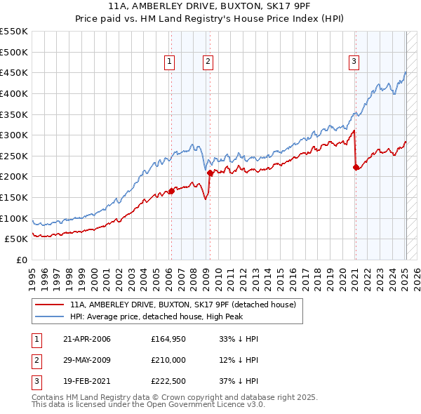 11A, AMBERLEY DRIVE, BUXTON, SK17 9PF: Price paid vs HM Land Registry's House Price Index