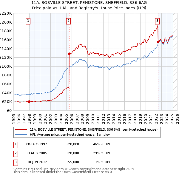 11A, BOSVILLE STREET, PENISTONE, SHEFFIELD, S36 6AG: Price paid vs HM Land Registry's House Price Index