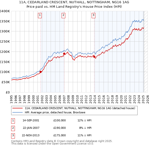 11A, CEDARLAND CRESCENT, NUTHALL, NOTTINGHAM, NG16 1AG: Price paid vs HM Land Registry's House Price Index