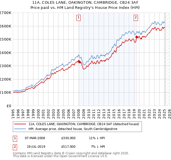 11A, COLES LANE, OAKINGTON, CAMBRIDGE, CB24 3AF: Price paid vs HM Land Registry's House Price Index