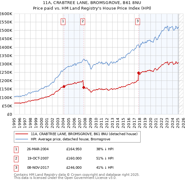 11A, CRABTREE LANE, BROMSGROVE, B61 8NU: Price paid vs HM Land Registry's House Price Index
