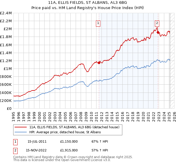 11A, ELLIS FIELDS, ST ALBANS, AL3 6BG: Price paid vs HM Land Registry's House Price Index