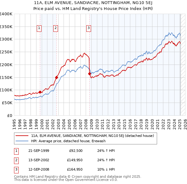 11A, ELM AVENUE, SANDIACRE, NOTTINGHAM, NG10 5EJ: Price paid vs HM Land Registry's House Price Index