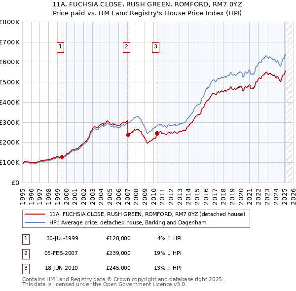 11A, FUCHSIA CLOSE, RUSH GREEN, ROMFORD, RM7 0YZ: Price paid vs HM Land Registry's House Price Index