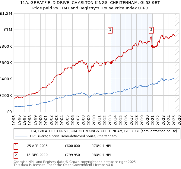 11A, GREATFIELD DRIVE, CHARLTON KINGS, CHELTENHAM, GL53 9BT: Price paid vs HM Land Registry's House Price Index