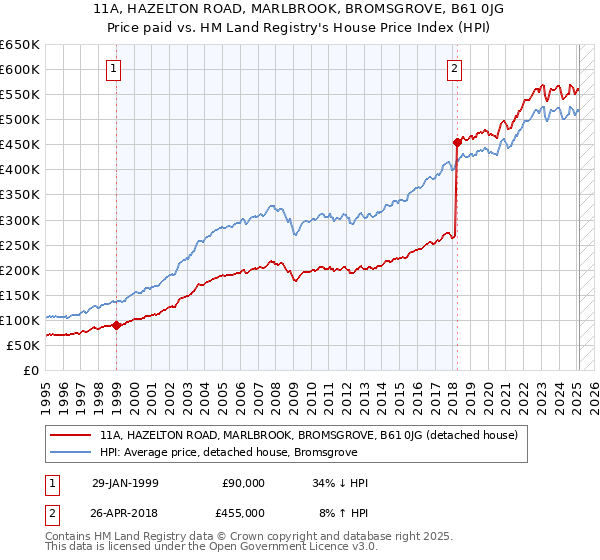 11A, HAZELTON ROAD, MARLBROOK, BROMSGROVE, B61 0JG: Price paid vs HM Land Registry's House Price Index