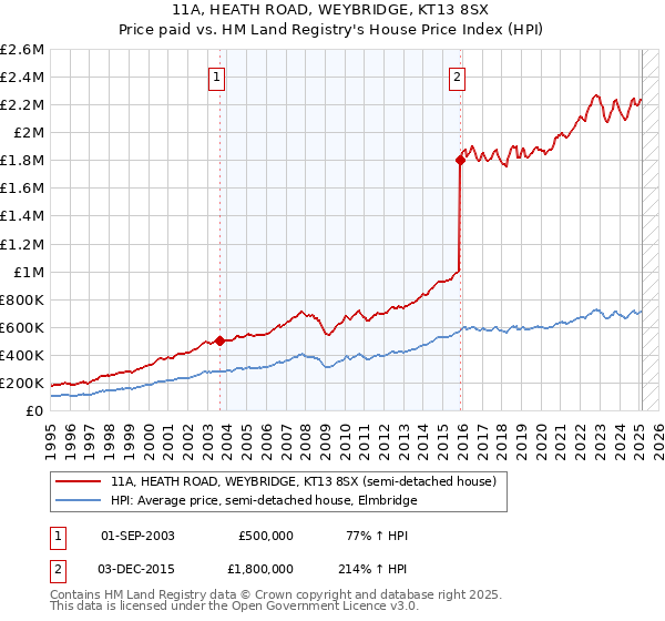 11A, HEATH ROAD, WEYBRIDGE, KT13 8SX: Price paid vs HM Land Registry's House Price Index