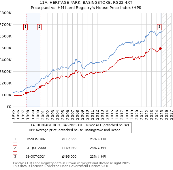 11A, HERITAGE PARK, BASINGSTOKE, RG22 4XT: Price paid vs HM Land Registry's House Price Index