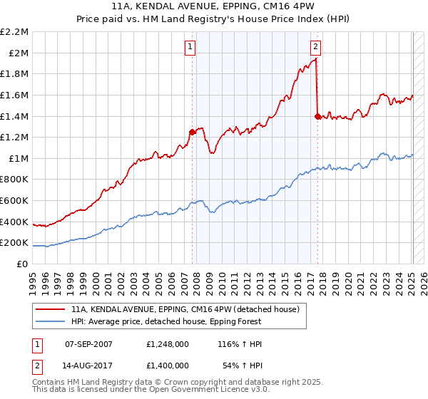 11A, KENDAL AVENUE, EPPING, CM16 4PW: Price paid vs HM Land Registry's House Price Index