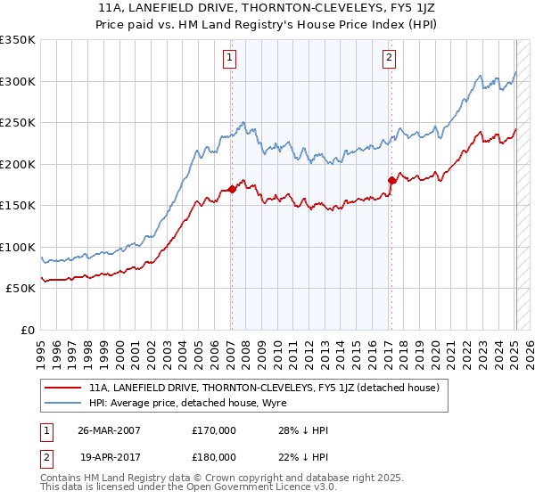11A, LANEFIELD DRIVE, THORNTON-CLEVELEYS, FY5 1JZ: Price paid vs HM Land Registry's House Price Index