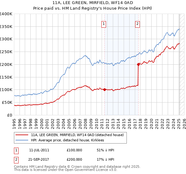 11A, LEE GREEN, MIRFIELD, WF14 0AD: Price paid vs HM Land Registry's House Price Index