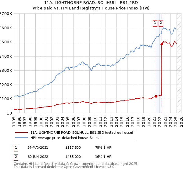 11A, LIGHTHORNE ROAD, SOLIHULL, B91 2BD: Price paid vs HM Land Registry's House Price Index