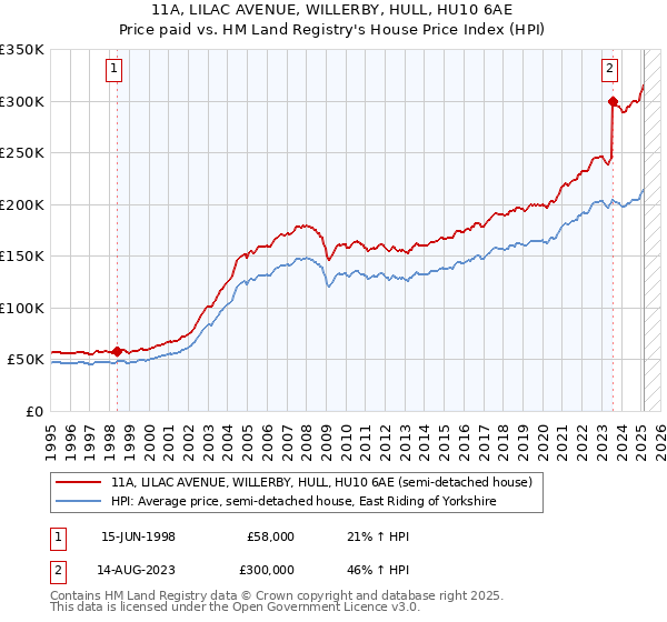 11A, LILAC AVENUE, WILLERBY, HULL, HU10 6AE: Price paid vs HM Land Registry's House Price Index