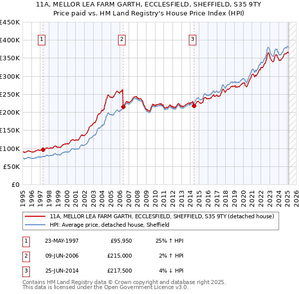 11A, MELLOR LEA FARM GARTH, ECCLESFIELD, SHEFFIELD, S35 9TY: Price paid vs HM Land Registry's House Price Index