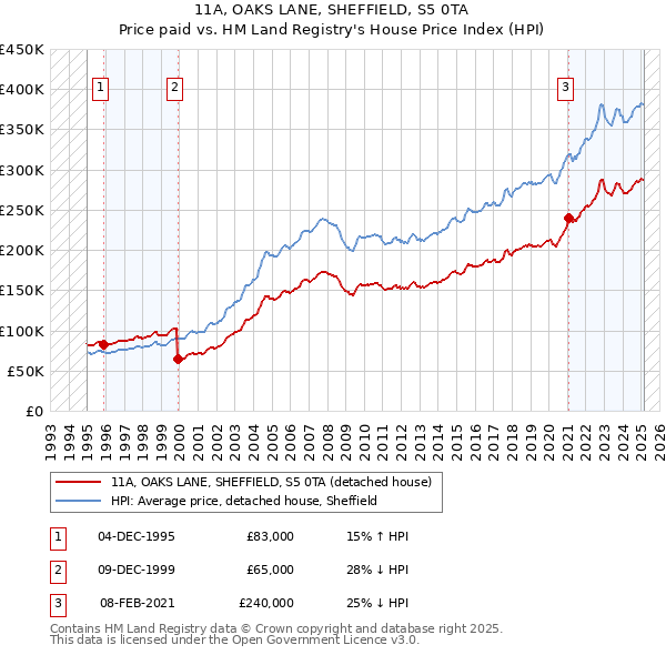 11A, OAKS LANE, SHEFFIELD, S5 0TA: Price paid vs HM Land Registry's House Price Index
