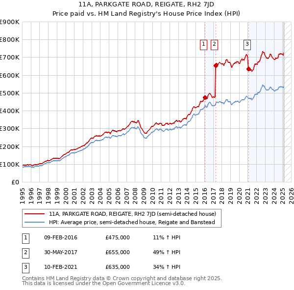 11A, PARKGATE ROAD, REIGATE, RH2 7JD: Price paid vs HM Land Registry's House Price Index