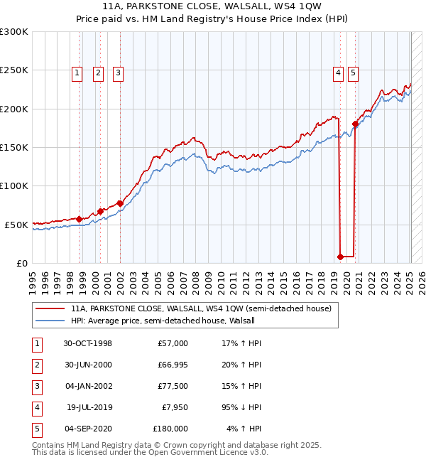 11A, PARKSTONE CLOSE, WALSALL, WS4 1QW: Price paid vs HM Land Registry's House Price Index