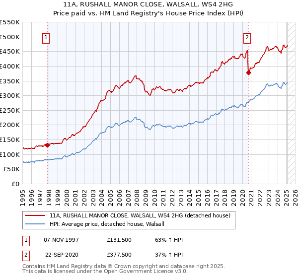 11A, RUSHALL MANOR CLOSE, WALSALL, WS4 2HG: Price paid vs HM Land Registry's House Price Index