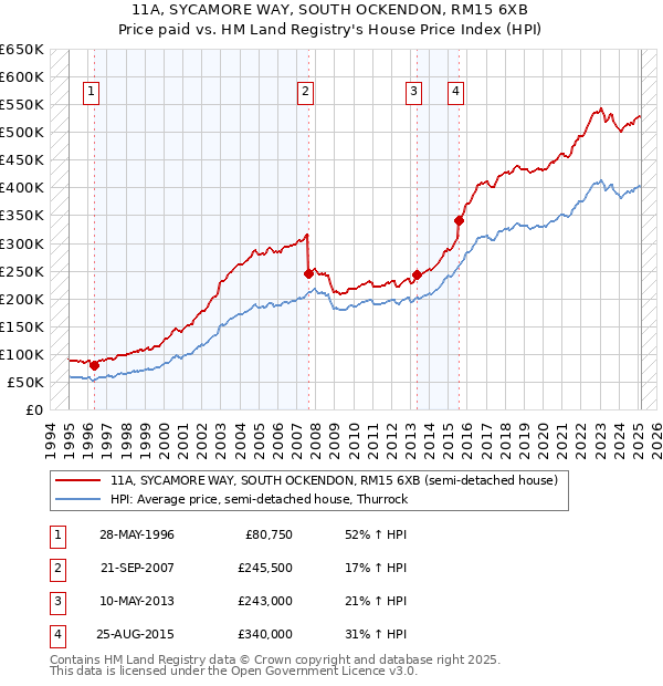 11A, SYCAMORE WAY, SOUTH OCKENDON, RM15 6XB: Price paid vs HM Land Registry's House Price Index