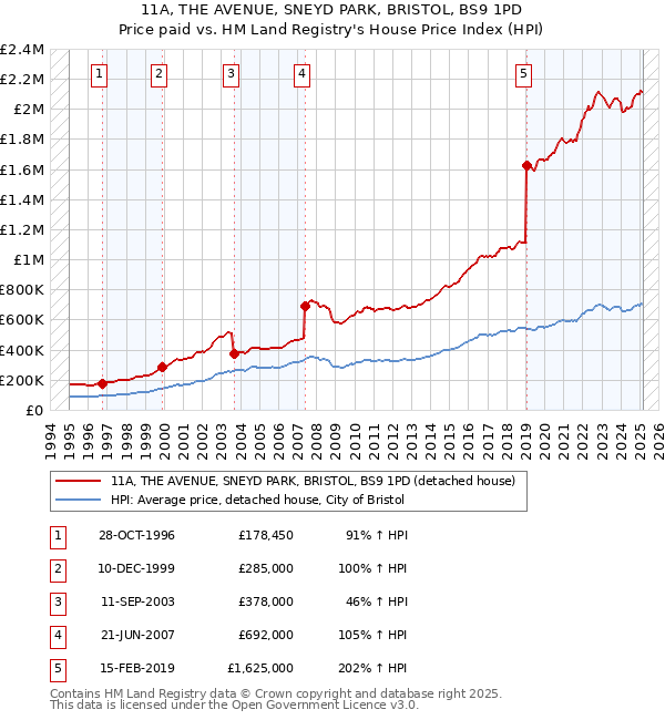11A, THE AVENUE, SNEYD PARK, BRISTOL, BS9 1PD: Price paid vs HM Land Registry's House Price Index