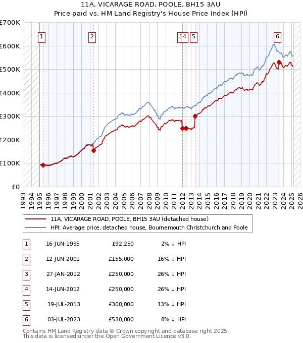 11A, VICARAGE ROAD, POOLE, BH15 3AU: Price paid vs HM Land Registry's House Price Index